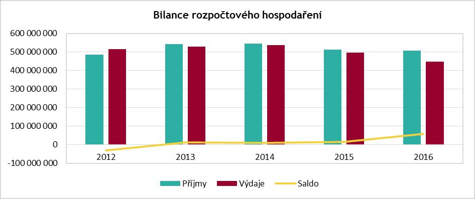Správa obce Graf 4 Bilance rozpočtového hospodaření za období 2012-2016 (v Kč) Zdroj: Monitor (informační portál Ministerstva financí ČR) Nejhorší období z pohledu financí zažívalo město Orlová mezi