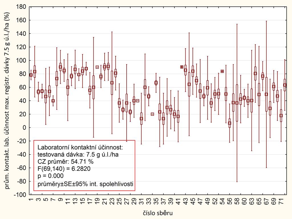 číslo sběru datum sběru obec (okres) LD 50 (g ú.l./ha ) CI (0,95) Resistance ratio (minld 50 201) Resistanc e ratio (minld 50 2009-201) LD 90 (g ú.l./ha) CI (0,95) Resistance ratio (minld 90 201) Resistanc e ratio (minld 90 2009-201) 69 Bohušov (BR) 9.