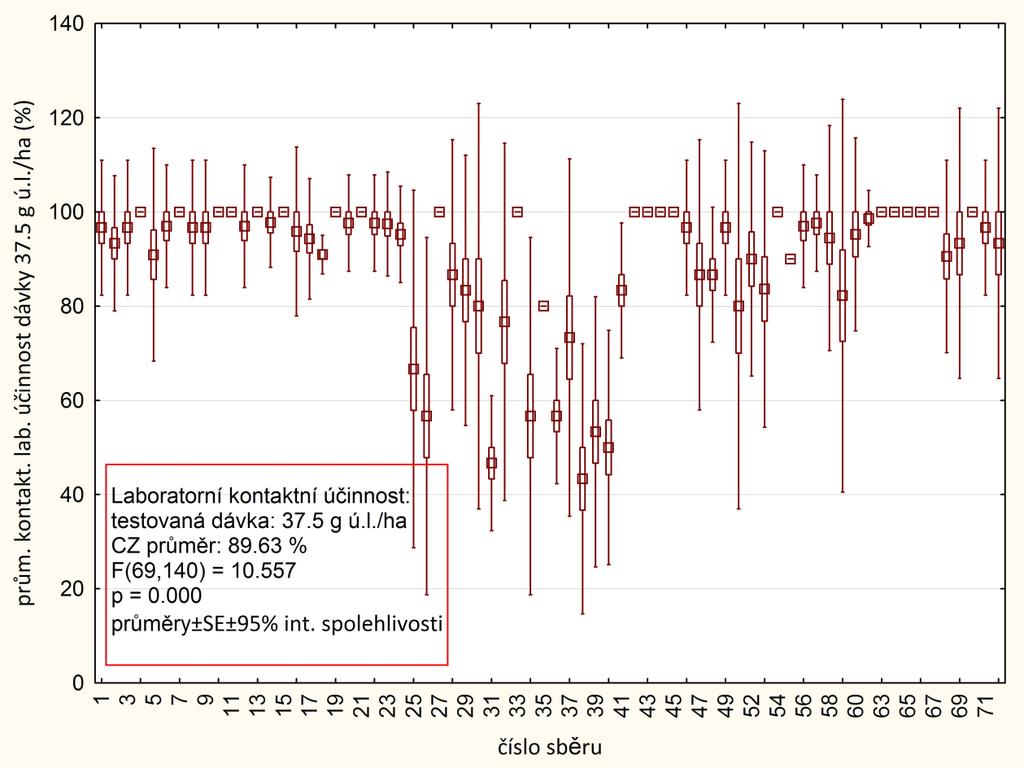 Graf 3 - Srovnání hodnot laboratorních účinnosti dosažených u jednotlivých populací blýskáčků 500% dávkou lambda-cyhalothrinu (= dávka 5-násobně vyšší než max. registrovaná dávka: 37,5 g.
