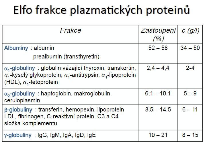 Jana Švarcová. Plazmatické proteiny.