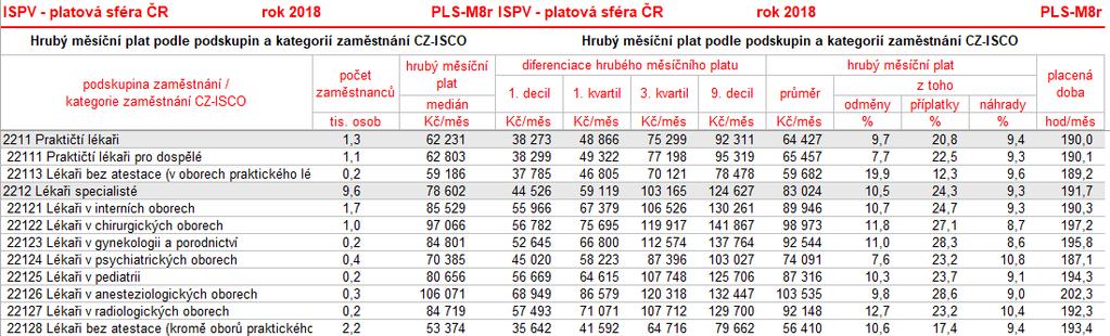 Informačního systému o