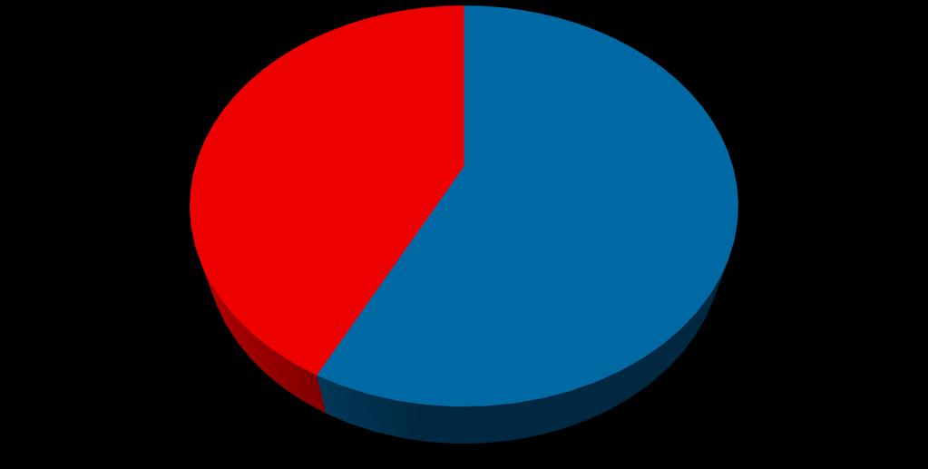 Sběr dat v PNB III. makroanalýza klienti zařízení - pohlaví 42,56% 57,44% muži ženy Sběr dat v PNB IV.