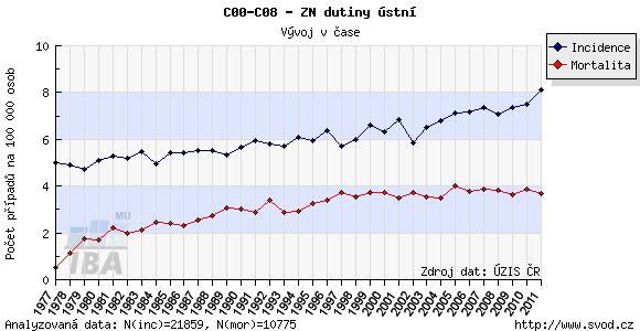 8 Statistika onkologických onemocnění dutiny ústní Zhoubné bujení v orofaciální oblasti se objevuje v 6 10% všech zhoubných nádorů.