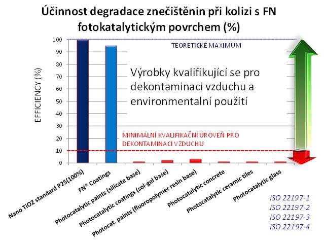 zapracovat fotokatalytické plochy do environmentálních bilancí při konkrétních urbanistických projektech.