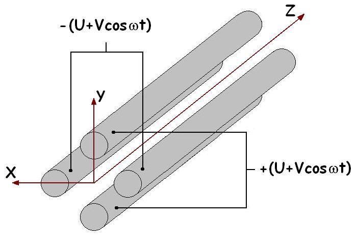 x a y (směrem k tyčím): d y e ( U V cost) x 0 ( U V cost) y 0 dt m r i 0 -úhlová frekvence Řešením rovnic je poloha iontu o dané hmotnosti v daném čase.