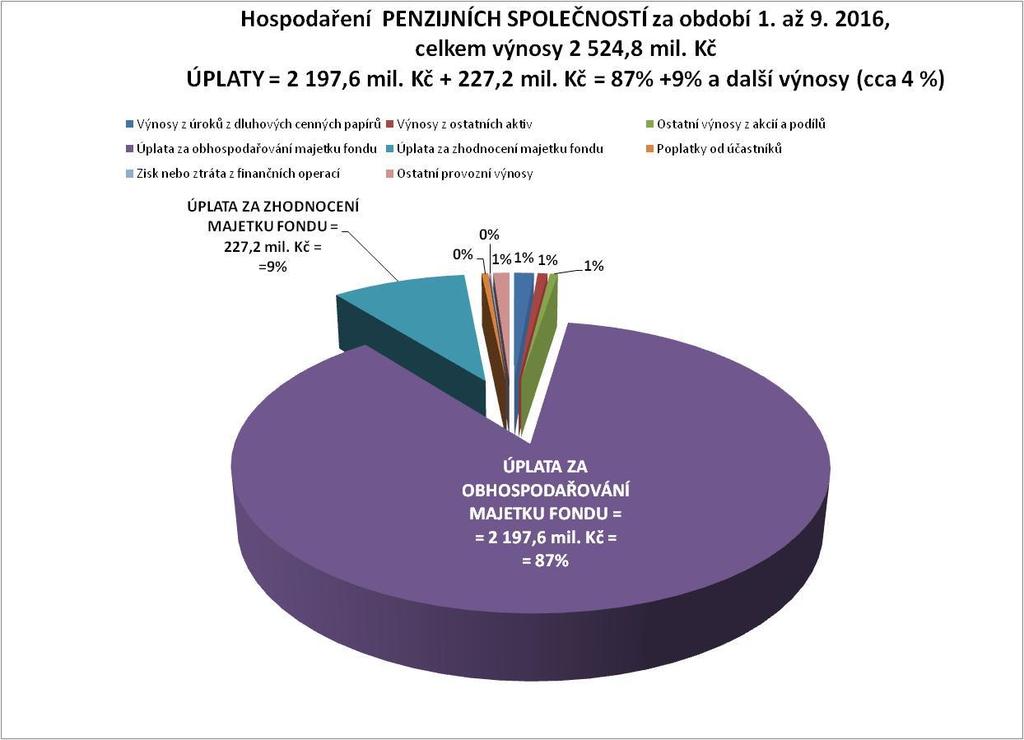 Komentář k položkám blízkým 1 % : Výnosy z úroků a dluhových cenných papírů = 33,6 mil. Kč = cca 1 % Výnosy z akcií a podílů = 13,5 mil.