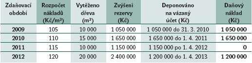 strana 8 Úskalí tvorby RPČ Lze tedy doporučit tvorbu RPČ podle kalkulovaných