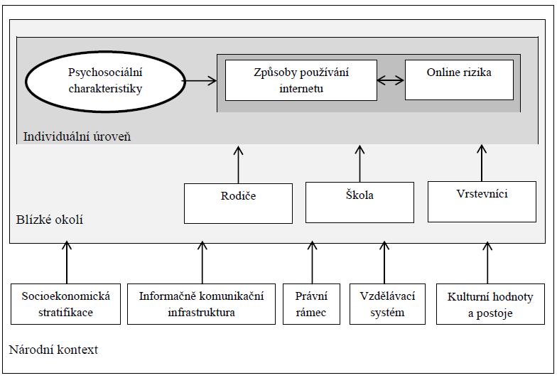 Mapa faktorů ovlivňujících používání internetu dětmi