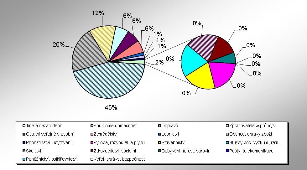 HZS Zlínského kraje, Statistická ročenka 2011 24 3.2 Požáry v jednotlivých odvětvích hospodářství Odvětví hospodářství Počet požárů Přímá škoda v tis.