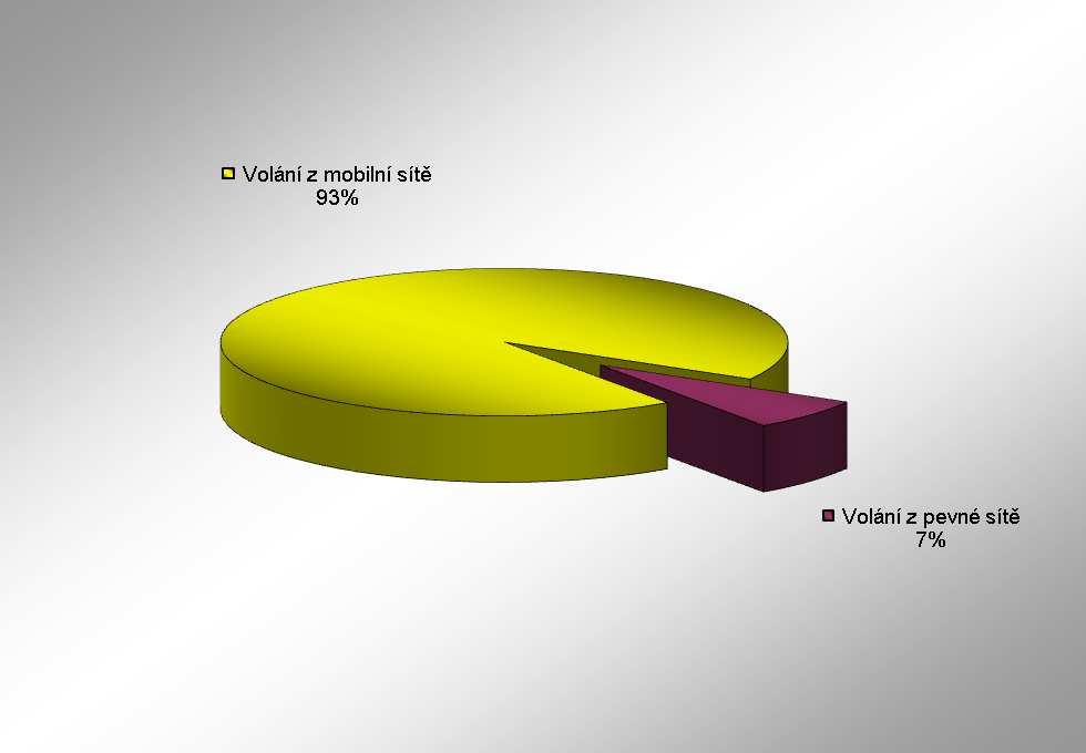 HZS Zlínského kraje, Statistická ročenka 2011 29 Graf 15 Procentuální porovnání počtu