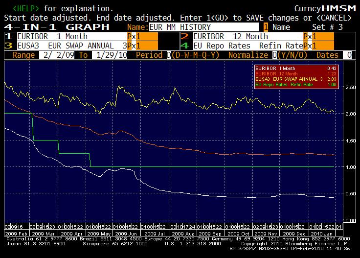 B) PENĚŽNÍ TRHY Česká republika Tržní sazby peněžního trhu v lednu postupně klesaly v doznívající reakci na prosincové snížení sazeb ze strany ČNB.
