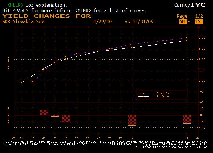 Slovenská republika Dluhopisový trh na Slovensku jakoby v lednu po prosincové korekci ožil a ceny dluhopisů stabilně rostly (výnosy klesaly).