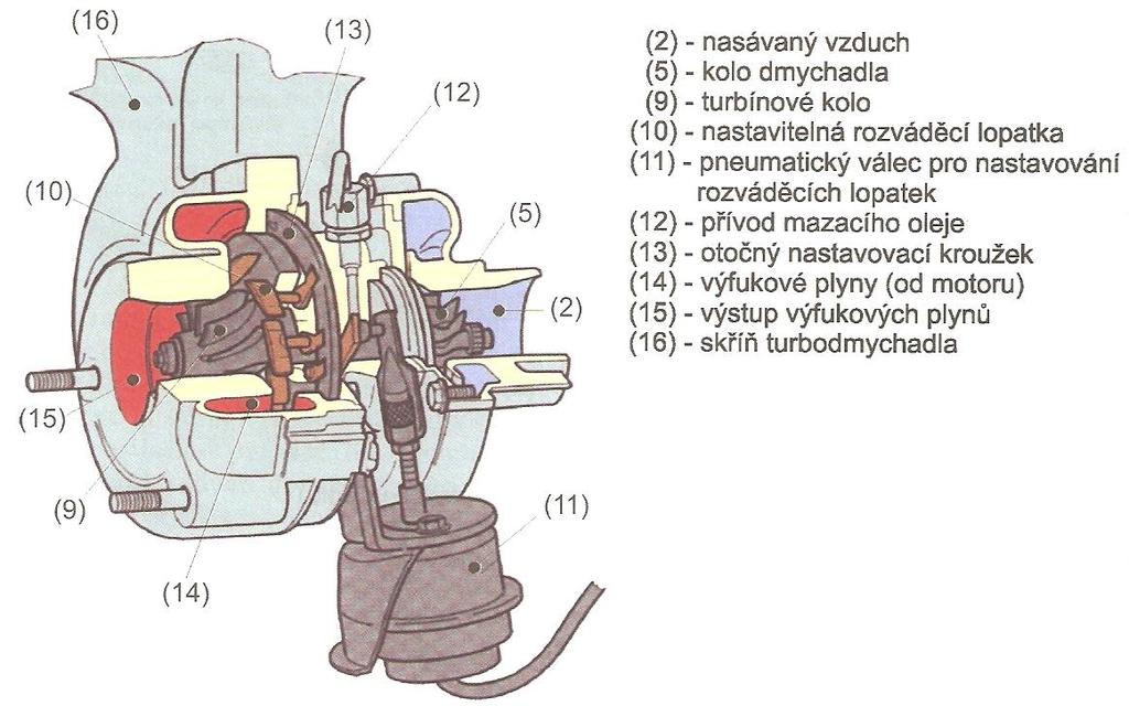 MOŽNOSTI SNIŽOVÁNÍ EMISÍ VZNĚTOVÝCH MOTORŮ Obr.