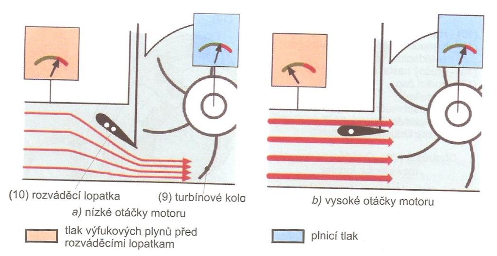 MOŽNOSTI SNIŽOVÁNÍ EMISÍ VZNĚTOVÝCH MOTORŮ Obr. 10 Proudění výfukových plynů na lopatky turbíny při různých otáčkách motoru [21] 2.