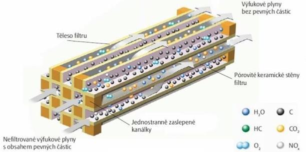 tím, že sníží množství pevných částic uvolněných motorem do ovzduší. [5,1] Obr.