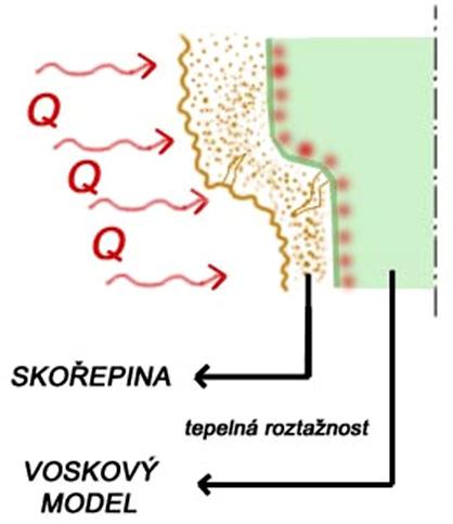 FSI VUT BAKALÁŘSKÁ PRÁCE List 13 3 ZPŮSOB VYTAVOVÁNÍ VOSKU ZE SKOŘEPINY Vytavení voskového modelu ze skořepiny je možné několika způsoby.