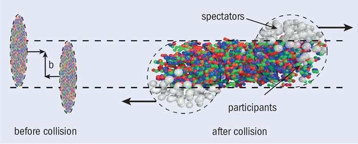 Figure.: Illustration of a nucleus-nucleus collision. Participants, spectators and the impact parameter b 