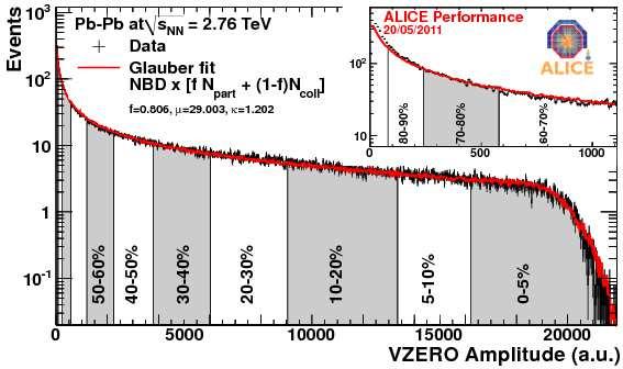 Figure.: ALICE.76 ev measurements of multiplicity in Pb-Pb collisions. Particle count is plotted against the ALICE V detector signal strength, proportional to deposited energy.