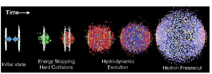 he widely spread theoretical model describing strong interaction is the quantum chromodynamics (QCD).
