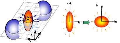 .4.5 Flow Flow is a result of an initial anisotropy in the system. Because most of the heavy ion collisions are not head-on (see sec..), the participant distribution is not uniform.