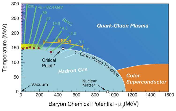 Figure.: An illustration of the QCD phase diagram.