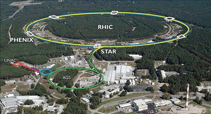 Figure 3.: he BNL accelerator complex consisting of the Electron Beam Ion Source, multiple pre-accelerators and RHIC as the main accelerator. he position of SAR and PHENIX experiments shown as well.