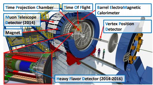 3. SAR he Solenoidal racker At RHIC (SAR) experiment is located at the 6 o clock RHIC interaction point.