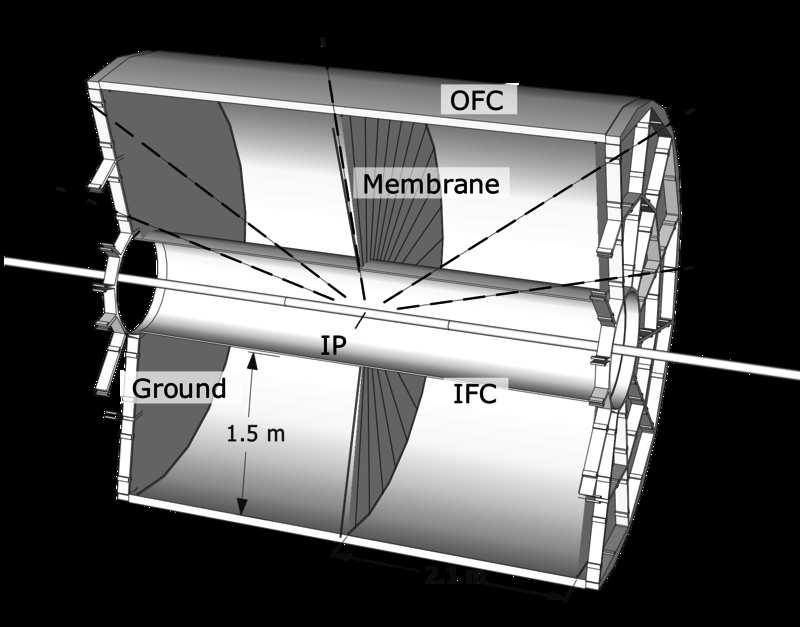 energy. he electrons then move towards the end caps. hey are divided into sectors further divided into inner and outer sector, each containing a Multi-Wire Proportional Chamber-based read-out system.
