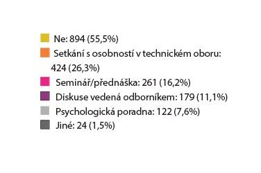 Uvítala byste některé z následujících akcí na témata související s postavením studentek v prostředí technických univerzit?