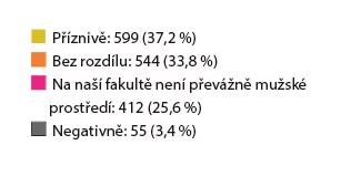 Jak jste prožívala přestup ze SŠ na