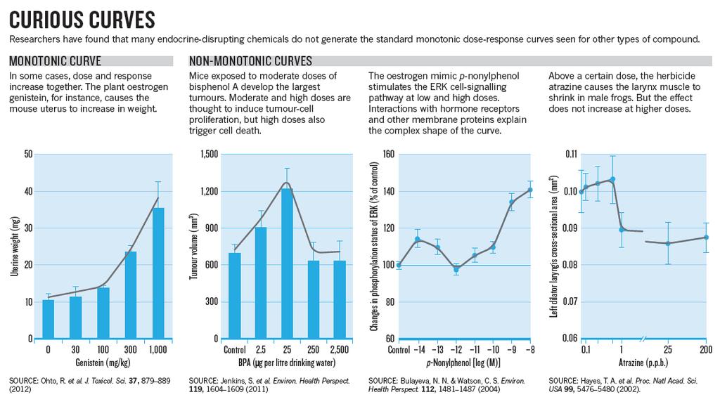 Ne všechny křivky jsou jednoduše sigmoidní Nové poznatky: Endokrinní disruptory Domácí úkol: Samostudium PDF: Nature (2012) 490:462 Znát