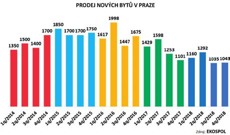Loňský vytrvalý růst cen ale přibrzdil poptávku a podepsal se tak na nižších prodejích i na cenách nájemného.