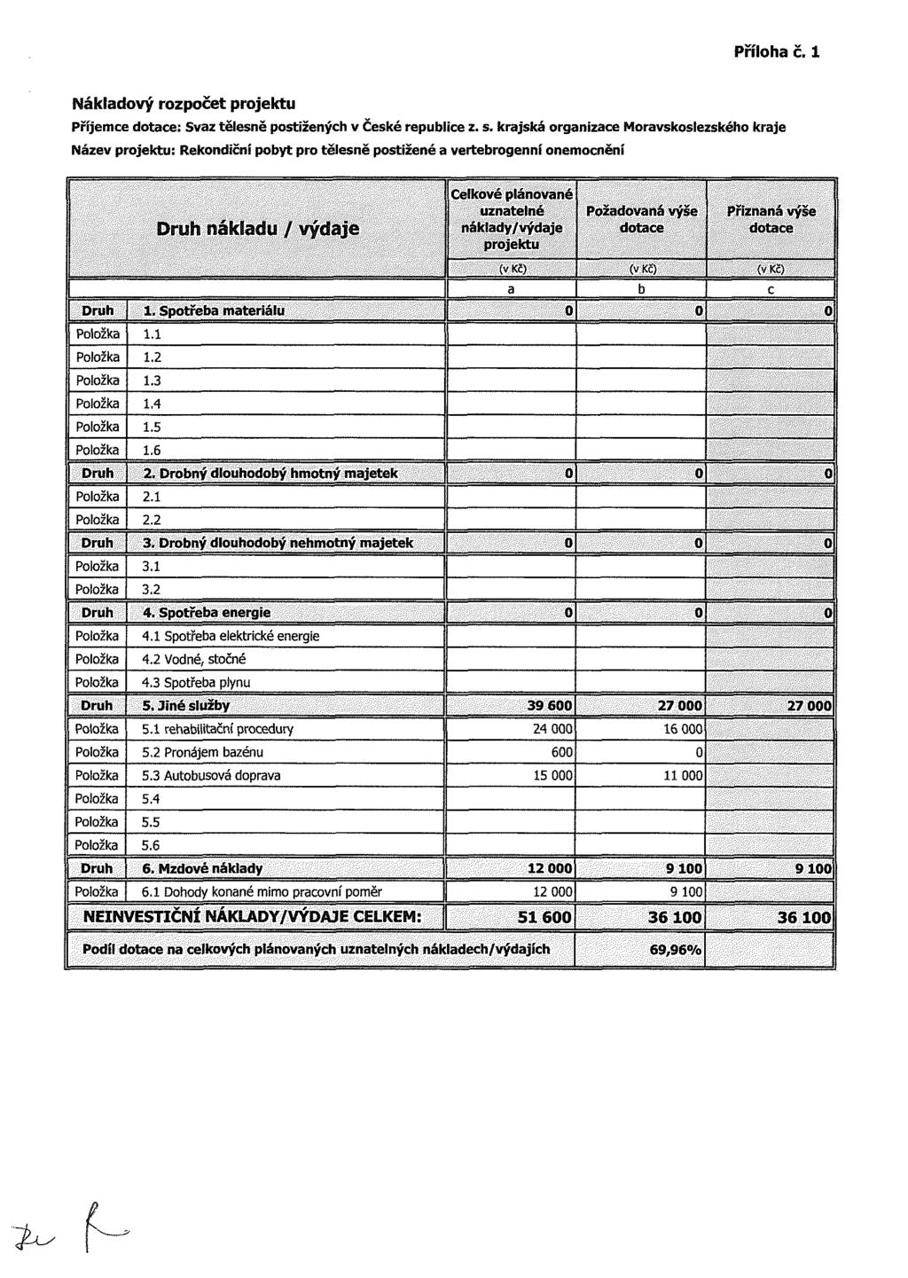 Příloha č. 1 Nákladový rozpočet projektu Příjemce dotace; Svaz tělesně postižených v České republice z. s.