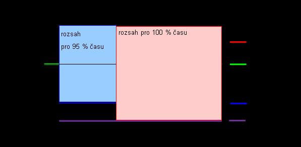 7.1 Měření v předávacím místě Po stížnosti zákazníka na kvalitu napětí se jeho velikost a průběh měří v předávacím místě.