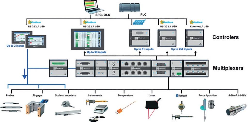 dynamické měření I/O - vstup/výstup Vzduchové měření Široká kompatibilita SPC / XLS PLC RS 232 / USB RS 232 /
