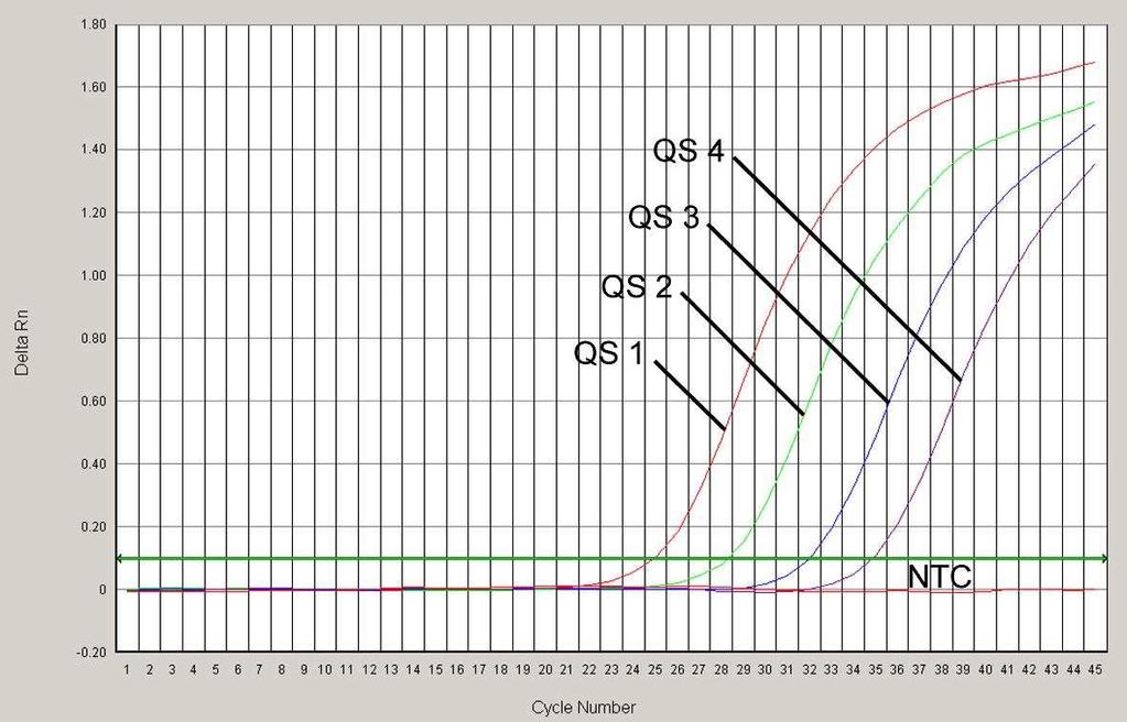 Obr. 20: Prkaz Kvantifikaních standard (HSV1 LC/RG/TM QS 1-4) detekcí fluorescenního signálu FAM (ABI