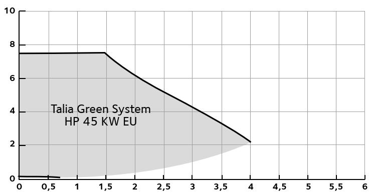 PARAMETRY ČERPADEL 45 65 85 100 115 150 Jmenovitý průtok Q jmen (ΔT=20 C) m 3 /hod 1,7 2,5 3,4 3,7 4,6 5,9 Tlaková ztráta výměníku při Q jmen kpa 34 40 23 23 26 37 Výtlak čerpadla při Q jmen kpa 65