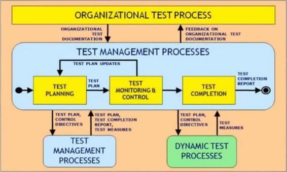 2.2.3 Proces správy testů Obrázek 4: Proces správy testů. Zdroj: (REID, 2013) K dispozici jsou tři procesy řízení testu.