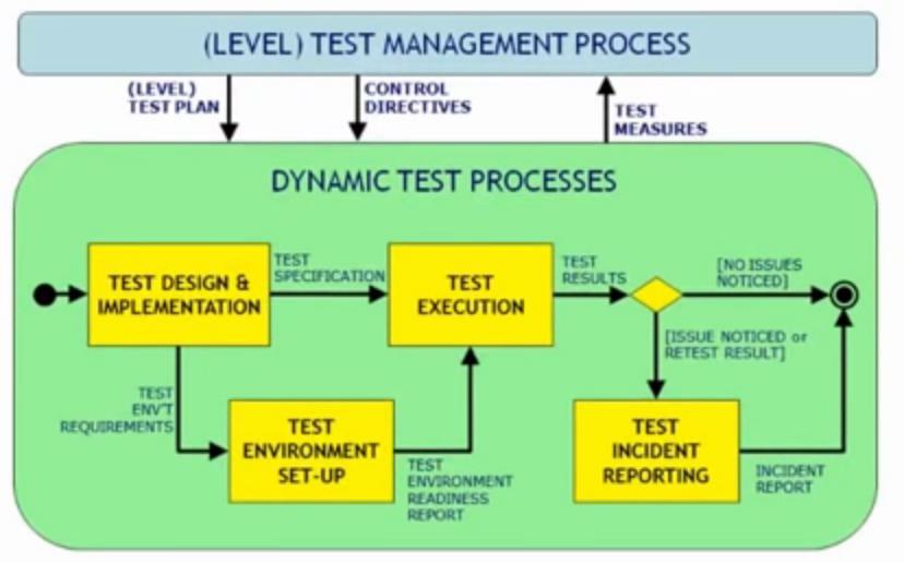 Obrázek 7: Proces dynamického testování. Zdroj: (REID, 2013) Na obrázku jsou znázorněny čtyři dynamické testovací procesy.