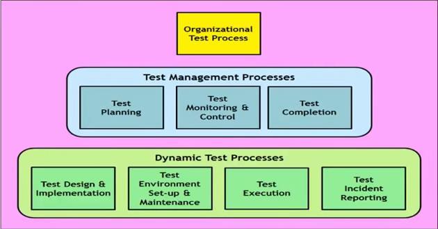 závisí na podniku a jeho strategii. Tyto přístupy je možné i kombinovat. Norma uvádí, že nejpoužívanějším přístupem k testování je Requirments-Based Testing, neboli testování na základě požadavků.