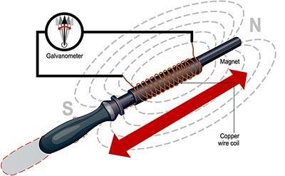 První Faradayův generátor el. proudu Faraday byl názoru, že pokud se pomocí elektřiny a magnetismu dá něco rozpohybovat, mělo by jít pomocí pohybu a magnetismu vyrobit elektřinu.