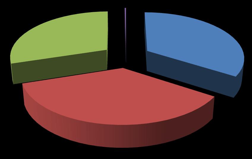 Graf č. 3: Poskytnuté dotace příjemcům dle prioritních os v roce 2011-3 601 413 679 475 625 501 770 Doprava Integrovaný rozvoj Cestovní ruch Technická pomoc Graf č.