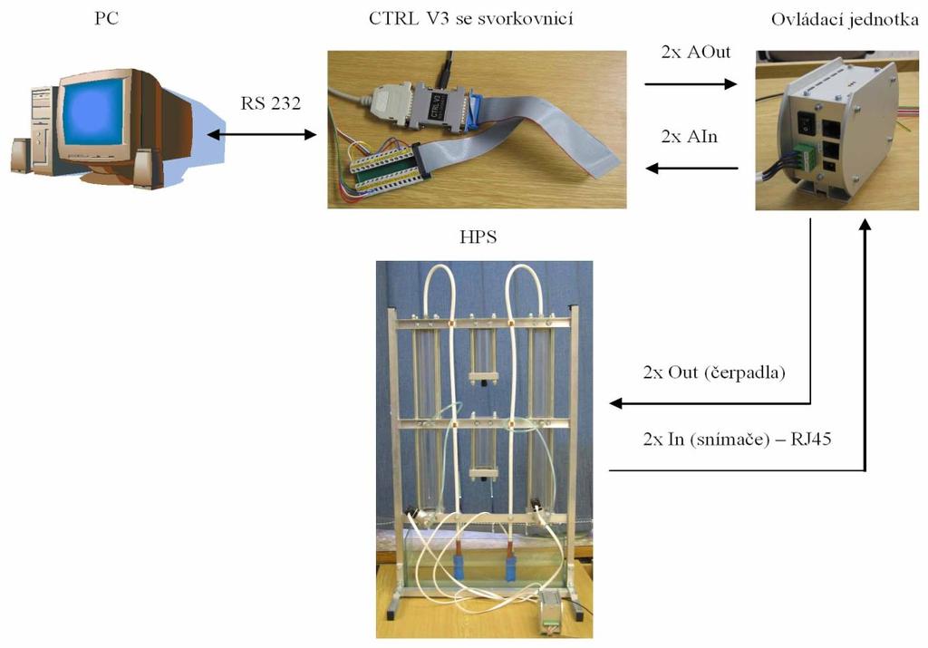6 Propojení laboratorního modelu s počítačem Pro propojení laboratorního modelu s počítačem a nastavení zvolené úlohy se síťovým vypínačem se zapne ovládací jednotka s