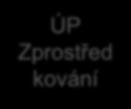 Zprostřed kování ÚP