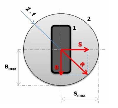 lekce 3 Jízdní stabilita a dobrá ovladatelnost vozidla Kammova kružnice Kammova(třecí) kružnice: Znázorňuje okamžité adhezní vlastnosti Poloměr je úměrný přilnavosti kola k vozovce.