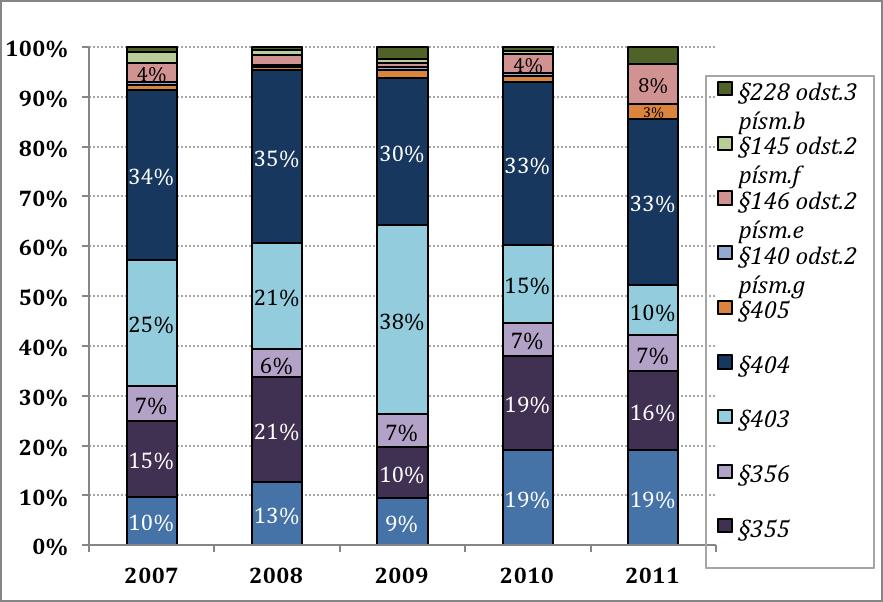 Příloha č.4 :Struktura kriminality z nenávisti dle jednotlivých skutkových podstat v letech 2007-2011 trestný čin 2007 2008 2009 2010 2011 352 odst.