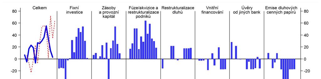 4 Graf 3 Změny poptávky nefinančních podniků po úvěrech (otázky 4, 5 a 7) (čisté procentní podíly, kladná hodnota = růst poptávky, záporná