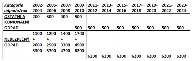 Poplatek za skládkování [Kč/t] v roce 2019 podle stávajícího zákona o odpadech č. 185/2001 Sb.
