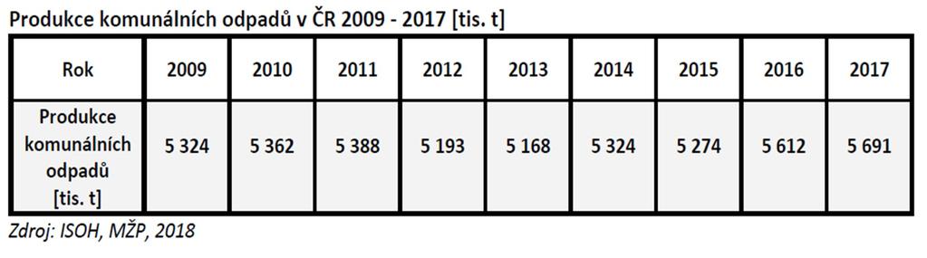Komunální odpady nakládání v roce 2017 Produkce 5,6 mil.