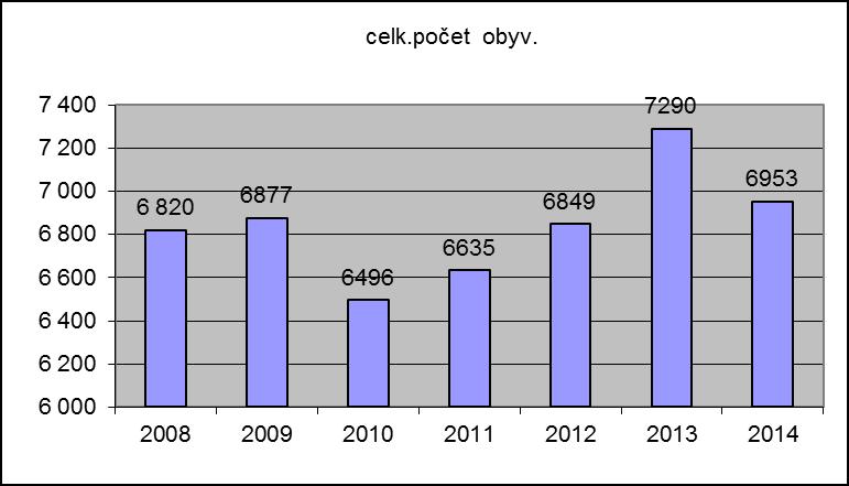 10 Obce od 201-500 obyvatel V obcích s počtem obyvatel byl v analyzovaném období 2008-2014 počet obyvatel nejméně stabilní. V průměru činil 6 846 obyvatel.